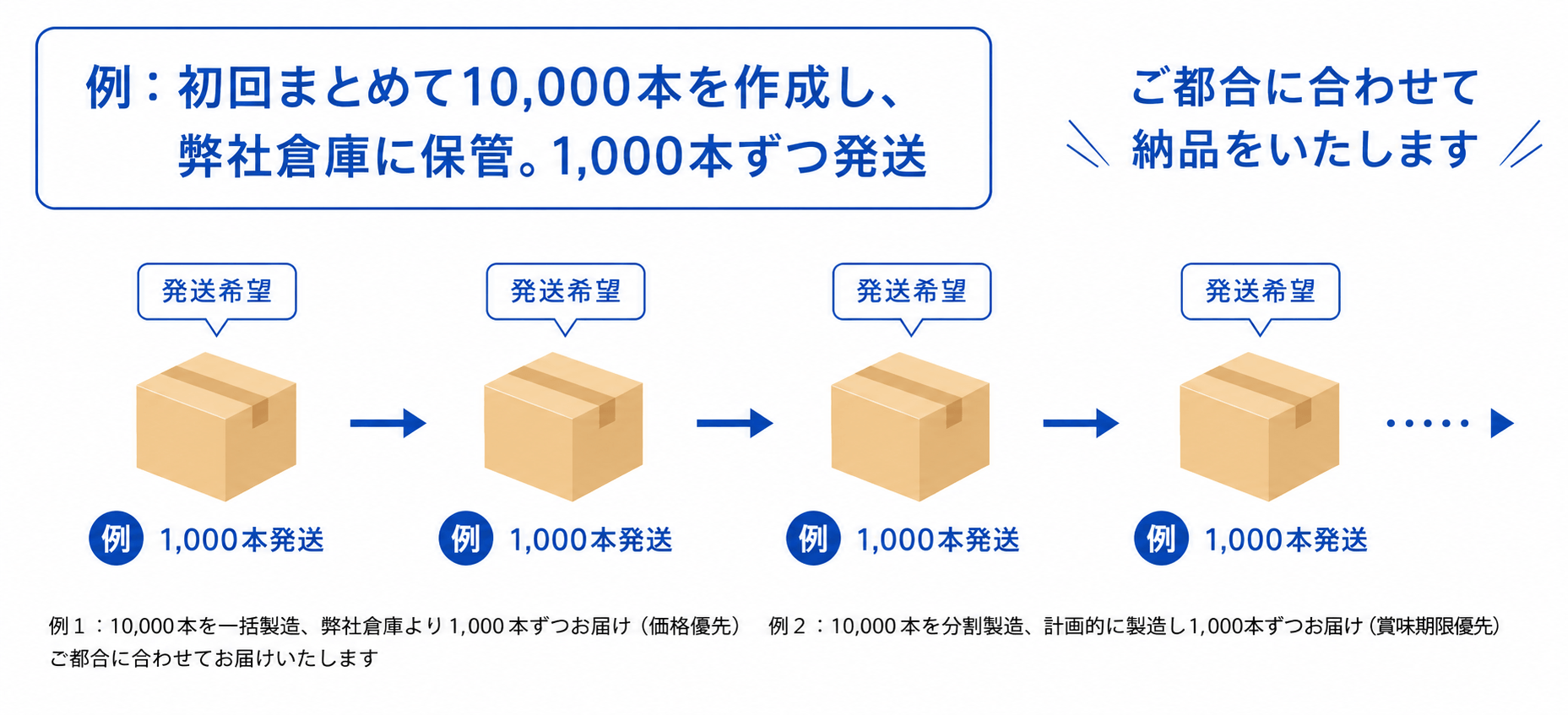 初回に1万本をまとめて製造して倉庫へ保管し、発送希望に合わせて1000本ずつ分納する流れ